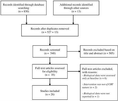 Neurobiological outcomes of cognitive behavioral therapy for obsessive-compulsive disorder: A systematic review